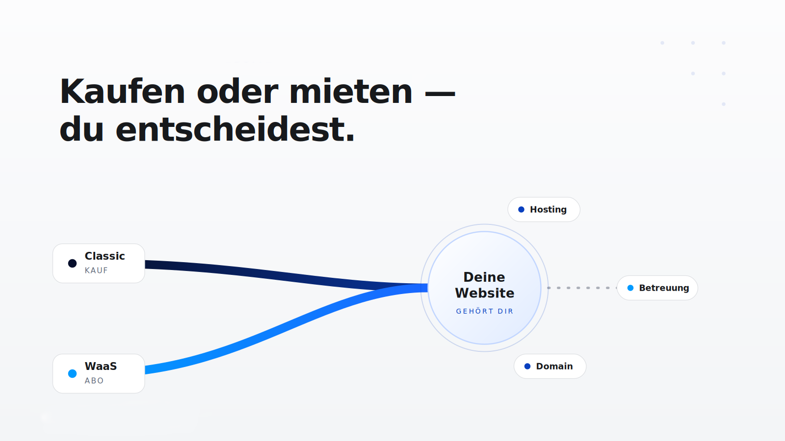 Website kaufen oder mieten – inkl. Betreuung | Hosting  - Kaufen oder mieten – ab jetzt entscheidest du